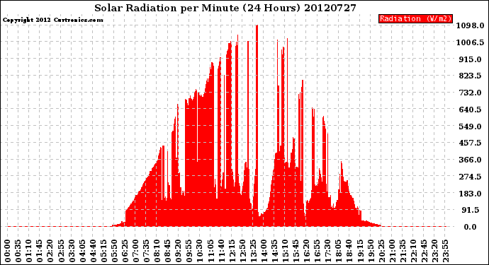 Milwaukee Weather Solar Radiation<br>per Minute<br>(24 Hours)