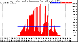 Milwaukee Weather Solar Radiation<br>& Day Average<br>per Minute<br>(Today)