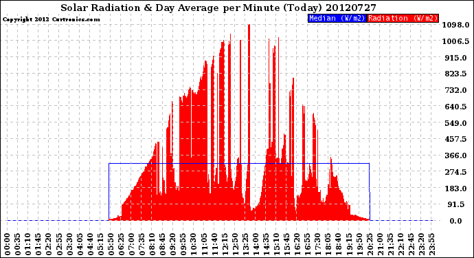 Milwaukee Weather Solar Radiation<br>& Day Average<br>per Minute<br>(Today)