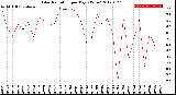 Milwaukee Weather Solar Radiation<br>per Day KW/m2