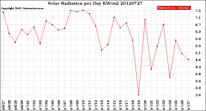 Milwaukee Weather Solar Radiation<br>per Day KW/m2