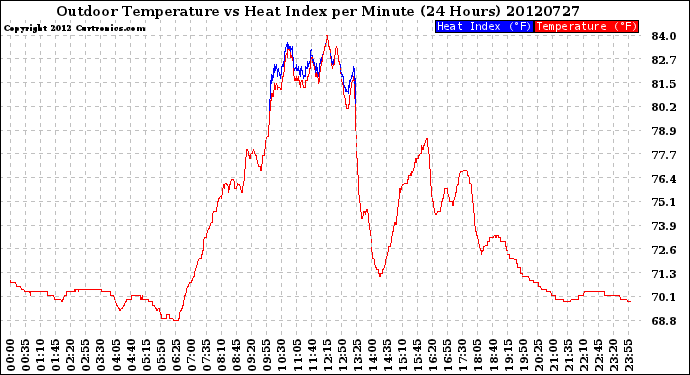 Milwaukee Weather Outdoor Temperature<br>vs Heat Index<br>per Minute<br>(24 Hours)