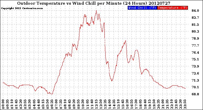 Milwaukee Weather Outdoor Temperature<br>vs Wind Chill<br>per Minute<br>(24 Hours)