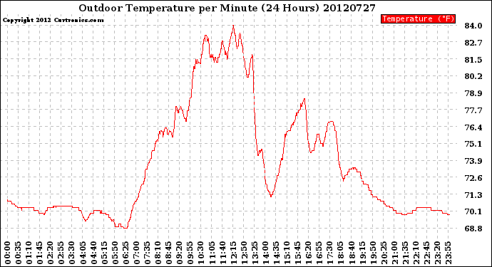 Milwaukee Weather Outdoor Temperature<br>per Minute<br>(24 Hours)