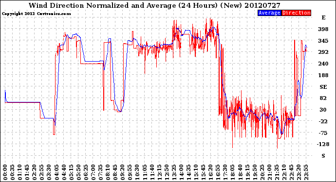 Milwaukee Weather Wind Direction<br>Normalized and Average<br>(24 Hours) (New)