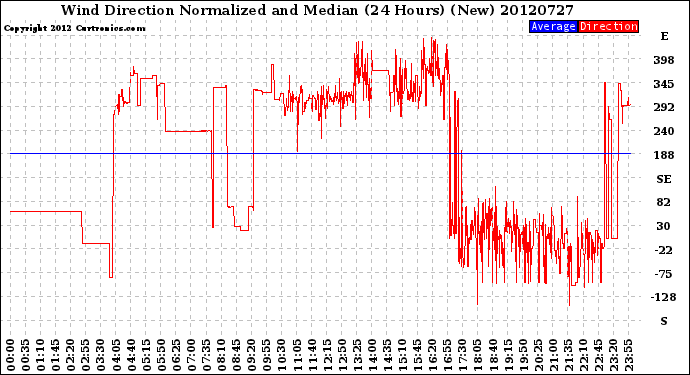 Milwaukee Weather Wind Direction<br>Normalized and Median<br>(24 Hours) (New)