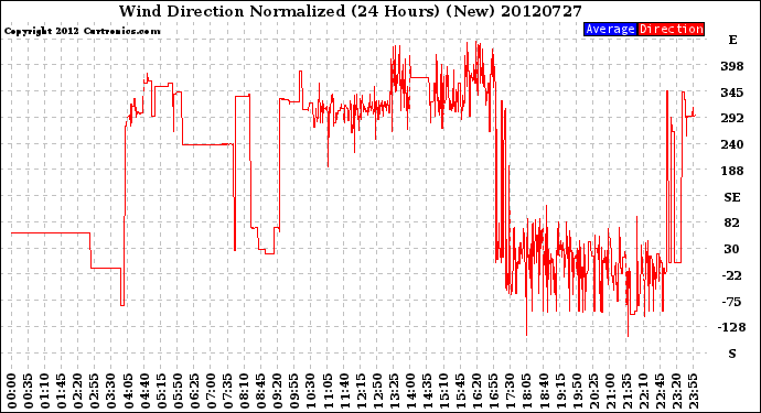 Milwaukee Weather Wind Direction<br>Normalized<br>(24 Hours) (New)