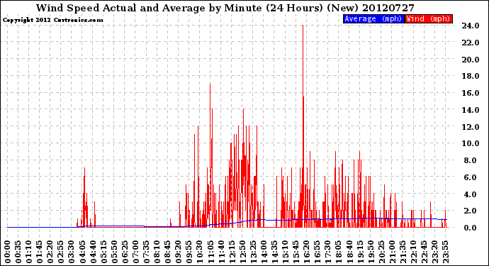 Milwaukee Weather Wind Speed<br>Actual and Average<br>by Minute<br>(24 Hours) (New)