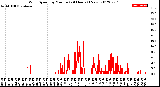 Milwaukee Weather Wind Speed<br>by Minute<br>(24 Hours) (New)