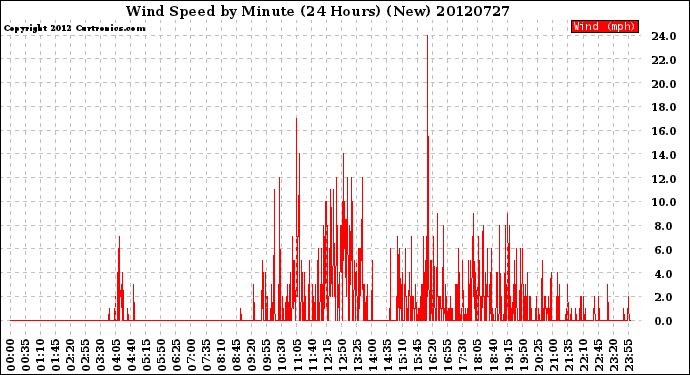 Milwaukee Weather Wind Speed<br>by Minute<br>(24 Hours) (New)