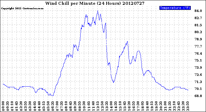 Milwaukee Weather Wind Chill<br>per Minute<br>(24 Hours)