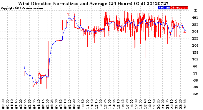 Milwaukee Weather Wind Direction<br>Normalized and Average<br>(24 Hours) (Old)