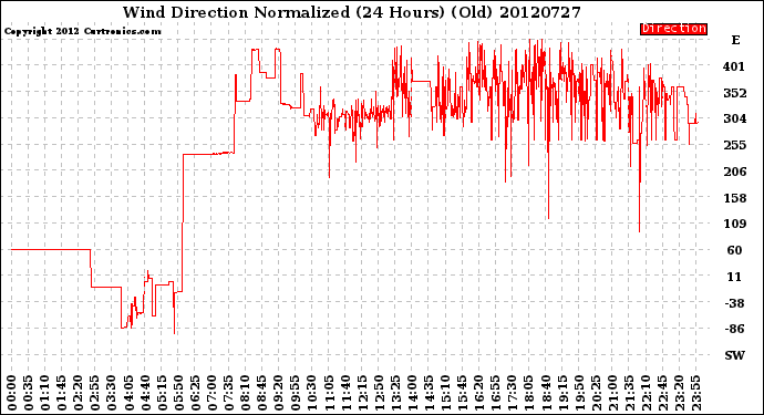 Milwaukee Weather Wind Direction<br>Normalized<br>(24 Hours) (Old)