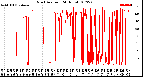 Milwaukee Weather Wind Direction<br>(24 Hours)