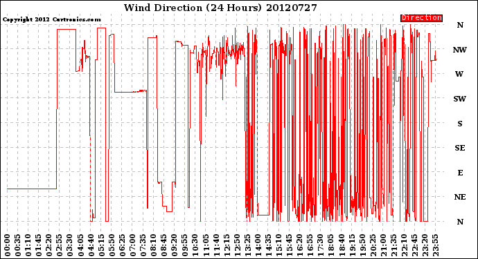 Milwaukee Weather Wind Direction<br>(24 Hours)