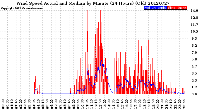 Milwaukee Weather Wind Speed<br>Actual and Median<br>by Minute<br>(24 Hours) (Old)