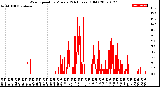 Milwaukee Weather Wind Speed<br>by Minute<br>(24 Hours) (Old)