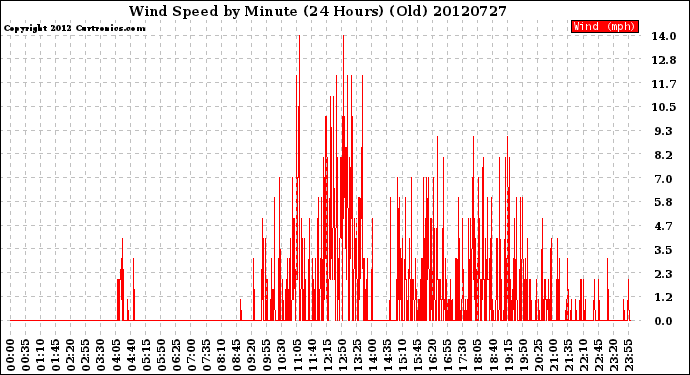 Milwaukee Weather Wind Speed<br>by Minute<br>(24 Hours) (Old)