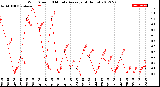 Milwaukee Weather Wind Speed<br>10 Minute Average<br>(4 Hours)