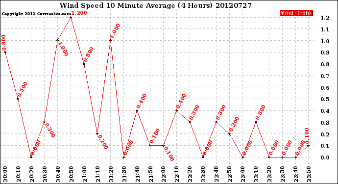 Milwaukee Weather Wind Speed<br>10 Minute Average<br>(4 Hours)