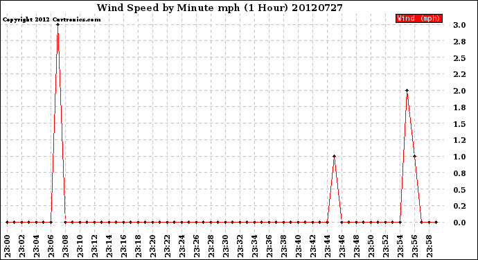 Milwaukee Weather Wind Speed<br>by Minute mph<br>(1 Hour)