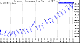 Milwaukee Weather Barometric Pressure<br>per Hour<br>(24 Hours)