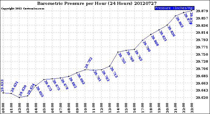 Milwaukee Weather Barometric Pressure<br>per Hour<br>(24 Hours)