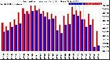 Milwaukee Weather Barometric Pressure<br>Daily High/Low