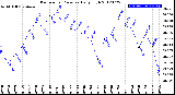 Milwaukee Weather Barometric Pressure<br>Daily High