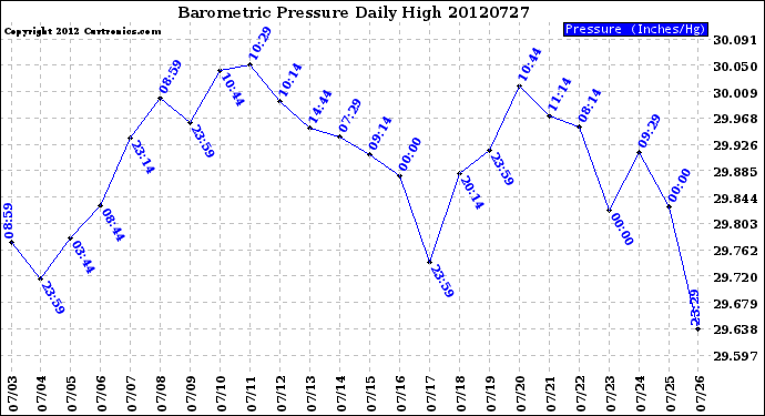 Milwaukee Weather Barometric Pressure<br>Daily High