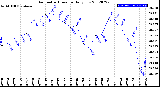 Milwaukee Weather Barometric Pressure<br>Daily Low