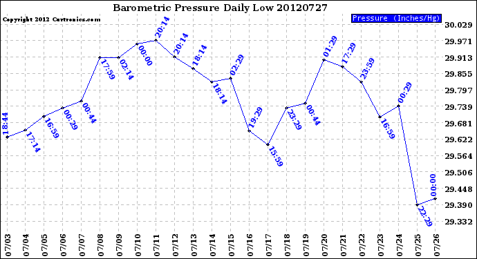 Milwaukee Weather Barometric Pressure<br>Daily Low