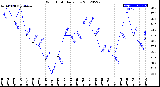 Milwaukee Weather Wind Chill<br>Daily Low