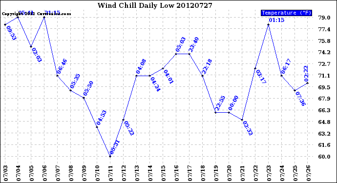 Milwaukee Weather Wind Chill<br>Daily Low