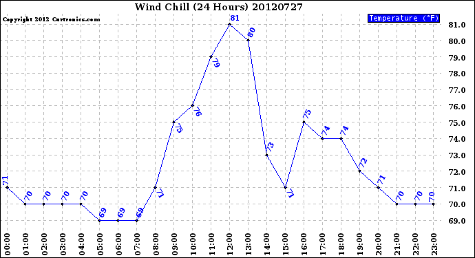 Milwaukee Weather Wind Chill<br>(24 Hours)