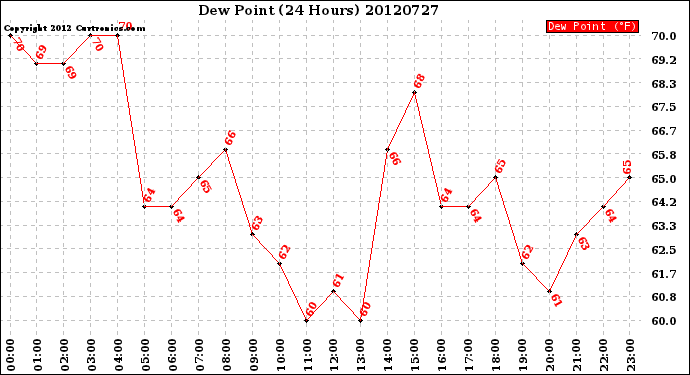 Milwaukee Weather Dew Point<br>(24 Hours)