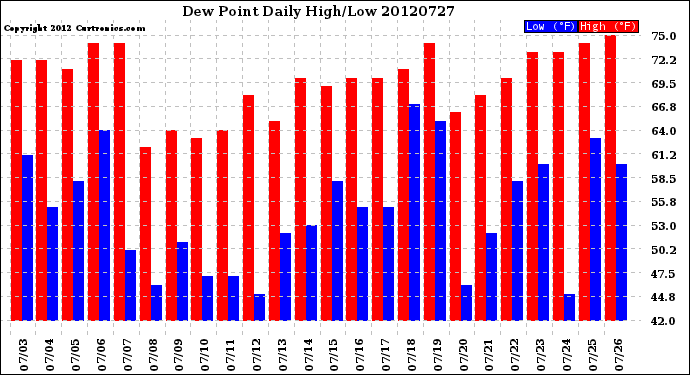 Milwaukee Weather Dew Point<br>Daily High/Low