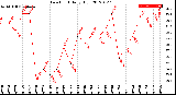 Milwaukee Weather Dew Point<br>Daily High