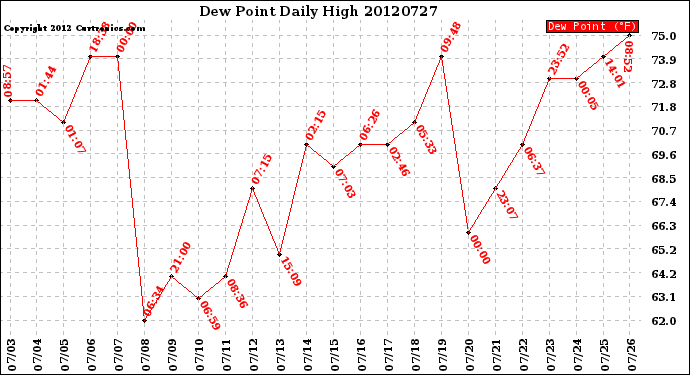 Milwaukee Weather Dew Point<br>Daily High