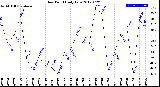 Milwaukee Weather Dew Point<br>Daily Low