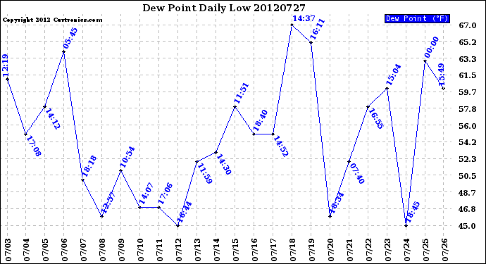 Milwaukee Weather Dew Point<br>Daily Low