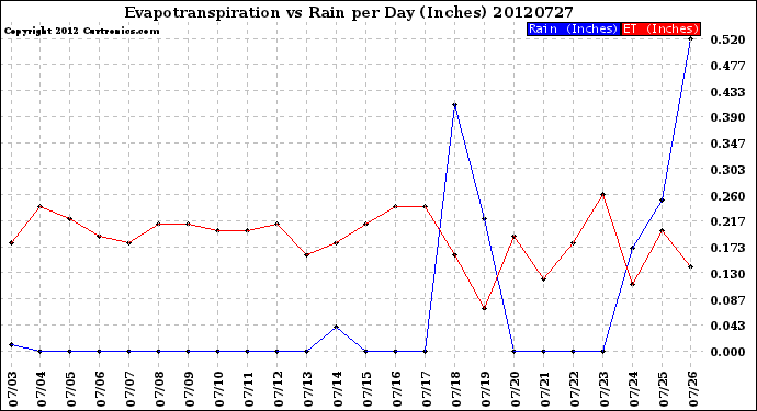 Milwaukee Weather Evapotranspiration<br>vs Rain per Day<br>(Inches)