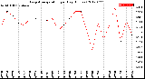 Milwaukee Weather Evapotranspiration<br>per Day (Inches)