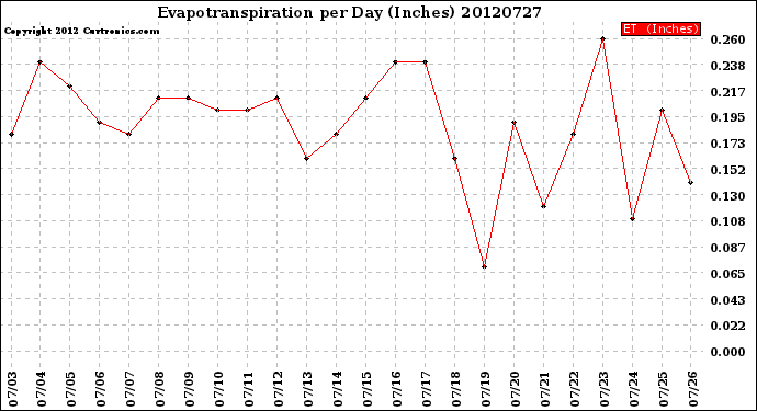 Milwaukee Weather Evapotranspiration<br>per Day (Inches)