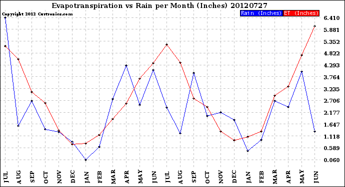 Milwaukee Weather Evapotranspiration<br>vs Rain per Month<br>(Inches)