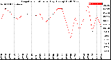 Milwaukee Weather Evapotranspiration<br>per Day (Ozs sq/ft)