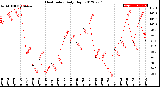 Milwaukee Weather Heat Index<br>Daily High