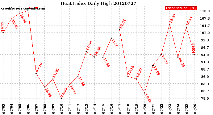 Milwaukee Weather Heat Index<br>Daily High