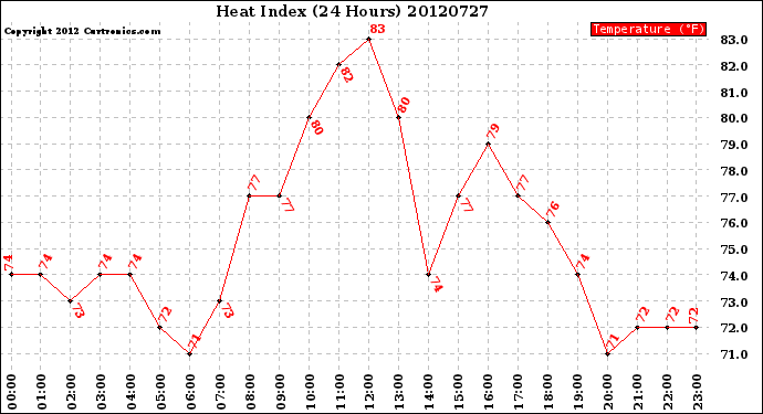 Milwaukee Weather Heat Index<br>(24 Hours)