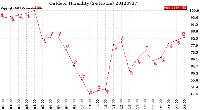 Milwaukee Weather Outdoor Humidity<br>(24 Hours)